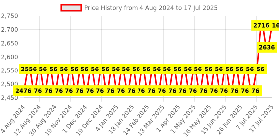 myntra.com SOJANYA PLUS Men Plus Size Bandhani Printed Regular Pure Cotton Kurta With Pyjamas sojanya plus Price History Graph from 4 Aug 2024 to 17 Jul 2025