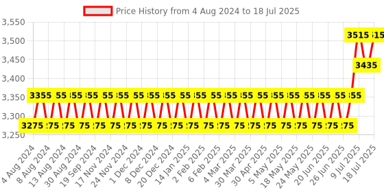 myntra.com SOJANYA PLUS Men Plus Size Beige Solid Kurta & Churidar Comes With a Nehru Jacket sojanya plus Price History Graph from 4 Aug 2024 to 11 Jul 2025