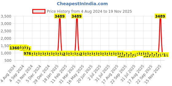 myntra.com SOJANYA PLUS Men Plus Size Black & White Classic Printed Casual Shirt sojanya plus Price History Graph from 4 Aug 2024 to 18 Nov 2025