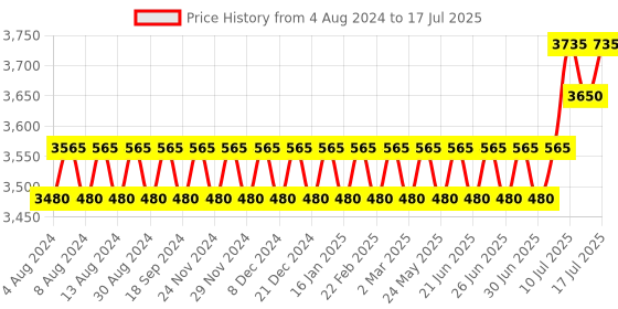 myntra.com SOJANYA PLUS Men Plus Size Black Pure Cotton Kurta with Churidar Comes With a Nehru Jacket sojanya plus Price History Graph from 4 Aug 2024 to 17 Jul 2025
