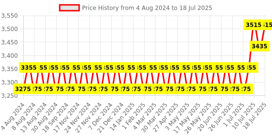 myntra.com SOJANYA PLUS Men Plus Size Black Solid Kurta & Churidar Comes With a Nehru Jacket sojanya plus Price History Graph from 4 Aug 2024 to 12 Jul 2025