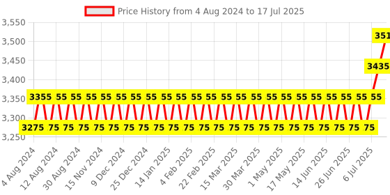 myntra.com SOJANYA PLUS Men Plus Size Black Solid Kurta & Churidar Comes With a Nehru Jacket sojanya plus Price History Graph from 4 Aug 2024 to 17 Jul 2025