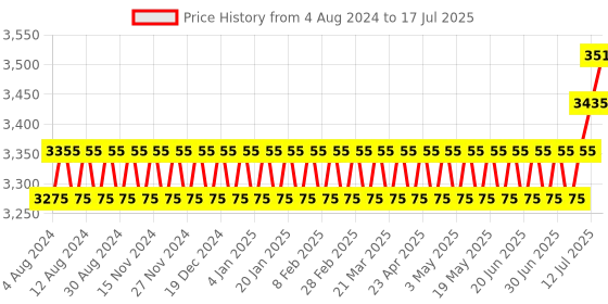 myntra.com SOJANYA PLUS Men Plus Size Black Solid Kurta & Churidar Comes With a Nehru Jacket sojanya plus Price History Graph from 4 Aug 2024 to 17 Jul 2025