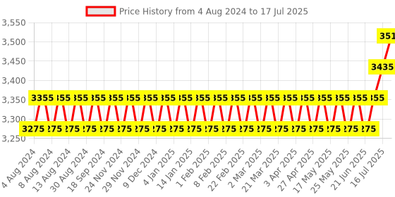myntra.com SOJANYA PLUS Men Plus Size Black Solid Kurta & Churidar Comes With a Nehru Jacket sojanya plus Price History Graph from 4 Aug 2024 to 16 Jul 2025