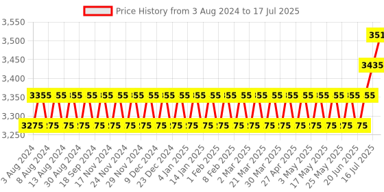 myntra.com SOJANYA PLUS Men Plus Size Black Solid Kurta & Churidar Comes With a Nehru Jacket sojanya plus Price History Graph from 3 Aug 2024 to 17 Jul 2025