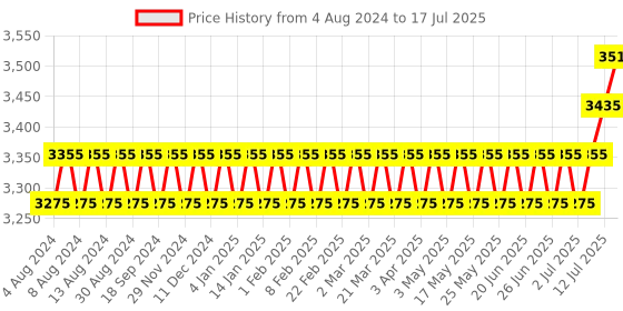 myntra.com SOJANYA PLUS Men Plus Size Black Solid Kurta & Churidar Comes With a Nehru Jacket sojanya plus Price History Graph from 4 Aug 2024 to 17 Jul 2025