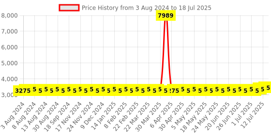 myntra.com SOJANYA PLUS Men Plus Size Black Solid Kurta & Churidar Comes With a Nehru Jacket sojanya plus Price History Graph from 3 Aug 2024 to 12 Jul 2025
