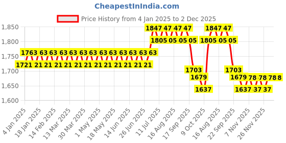 myntra.com SOJANYA PLUS Men Plus Size Blue Woven Design Jacquard Straight Kurta sojanya plus Price History Graph from 4 Jan 2025 to 2 Dec 2025