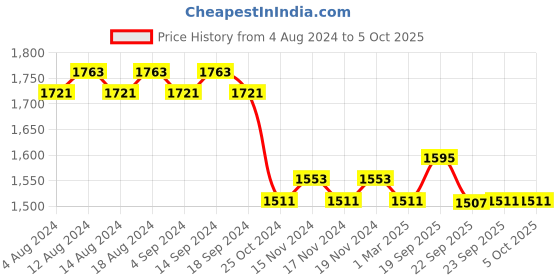 myntra.com SOJANYA PLUS Men Plus Size Blue Woven-Design Nehru Jacket sojanya plus Price History Graph from 4 Aug 2024 to 5 Oct 2025
