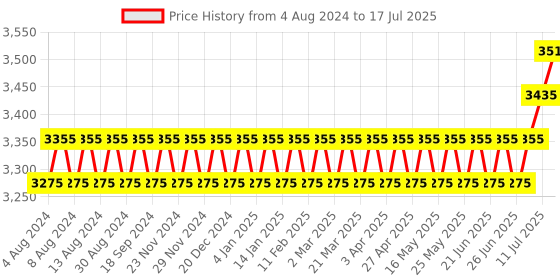 myntra.com SOJANYA PLUS Men Plus Size Cream-Coloured Ethnic Motifs Kurta with Pyjamas & Nehru Jacket sojanya plus Price History Graph from 4 Aug 2024 to 17 Jul 2025