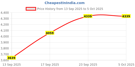 myntra.com SOJANYA PLUS Men Plus Size Embroidered Cotton Kurta with Pyjama & Nehru Jacket sojanya plus Price History Graph from 13 Sep 2025 to 5 Oct 2025