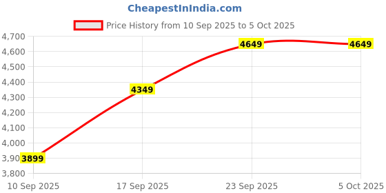 myntra.com SOJANYA PLUS Men Plus Size Embroidered Cotton Kurta with Pyjama & Nehru Jacket sojanya plus Price History Graph from 10 Sep 2025 to 5 Oct 2025
