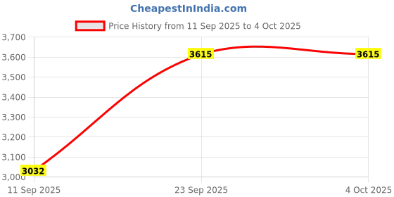 myntra.com SOJANYA PLUS Men Plus Size Embroidered Cotton Kurta with Pyjama & Nehru Jacket sojanya plus Price History Graph from 11 Sep 2025 to 4 Oct 2025