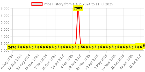 myntra.com SOJANYA PLUS Men Plus Size Embroidered Regular Kurta With Pyjamas sojanya plus Price History Graph from 4 Aug 2024 to 11 Jul 2025