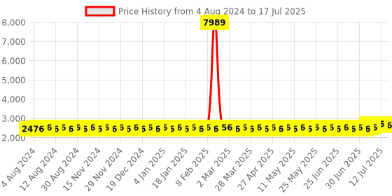 myntra.com SOJANYA PLUS Men Plus Size Embroidered Regular Kurta With Pyjamas sojanya plus Price History Graph from 4 Aug 2024 to 17 Jul 2025