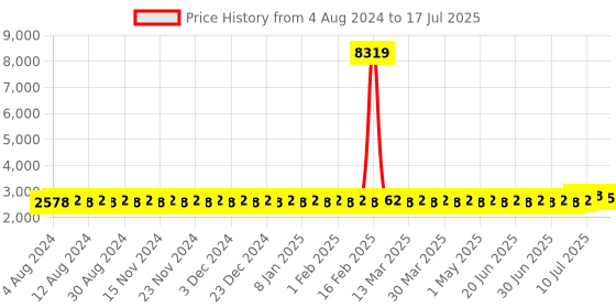 myntra.com SOJANYA PLUS Men Plus Size Embroidered Regular Pure Cotton Kurta With Pyjamas sojanya plus Price History Graph from 4 Aug 2024 to 17 Jul 2025