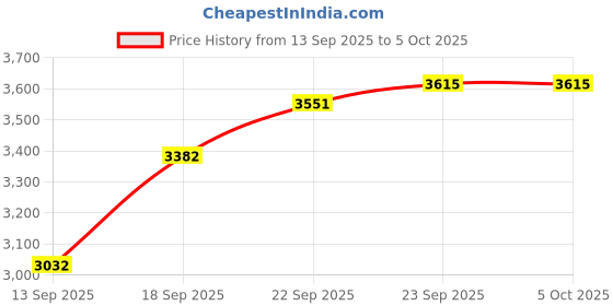 myntra.com SOJANYA PLUS Men Plus Size Ethnic Motifs Embroidered Kurta with Churidar sojanya plus Price History Graph from 13 Sep 2025 to 5 Oct 2025