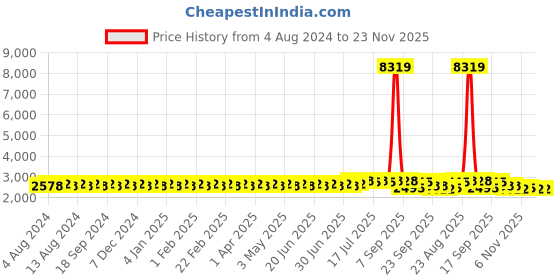 myntra.com SOJANYA PLUS Men Plus Size Ethnic Motifs Embroidered Pure Cotton Kurta with Pyjamas sojanya plus Price History Graph from 4 Aug 2024 to 23 Nov 2025