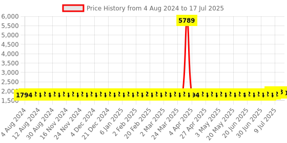 myntra.com SOJANYA PLUS Men Plus Size Ethnic Motifs Printed Kurta sojanya plus Price History Graph from 4 Aug 2024 to 17 Jul 2025
