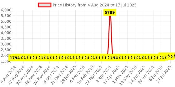 myntra.com SOJANYA PLUS Men Plus Size Ethnic Motifs Printed Kurta sojanya plus Price History Graph from 4 Aug 2024 to 17 Jul 2025