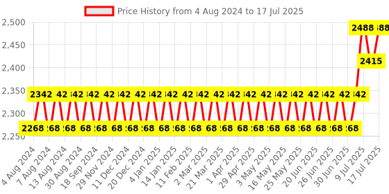 myntra.com SOJANYA PLUS Men Plus Size Ethnic Motifs Printed Kurta With Pyjamas sojanya plus Price History Graph from 4 Aug 2024 to 17 Jul 2025
