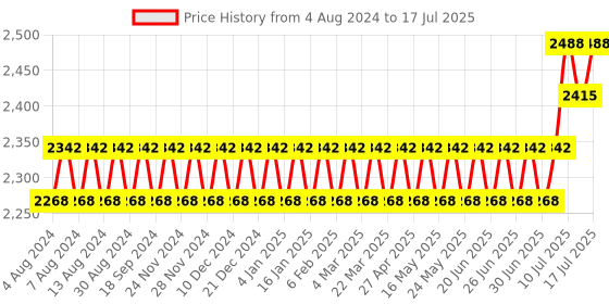 myntra.com SOJANYA PLUS Men Plus Size Ethnic Motifs Printed Kurta With Pyjamas sojanya plus Price History Graph from 4 Aug 2024 to 17 Jul 2025