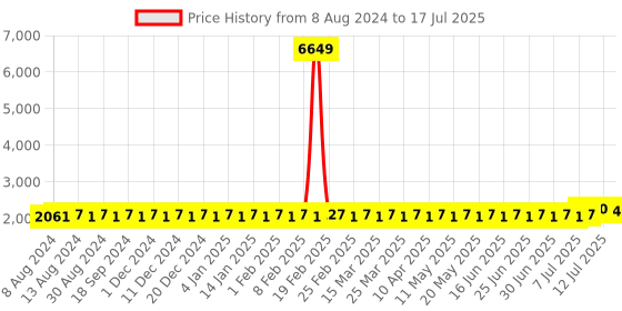 myntra.com SOJANYA PLUS Men Plus Size Ethnic Motifs Printed Kurta With Pyjamas sojanya plus Price History Graph from 8 Aug 2024 to 17 Jul 2025