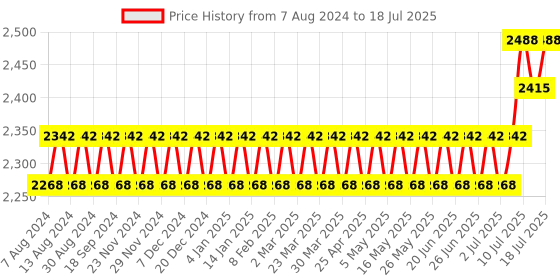 myntra.com SOJANYA PLUS Men Plus Size Ethnic Motifs Printed Kurta With Pyjamas sojanya plus Price History Graph from 7 Aug 2024 to 18 Jul 2025