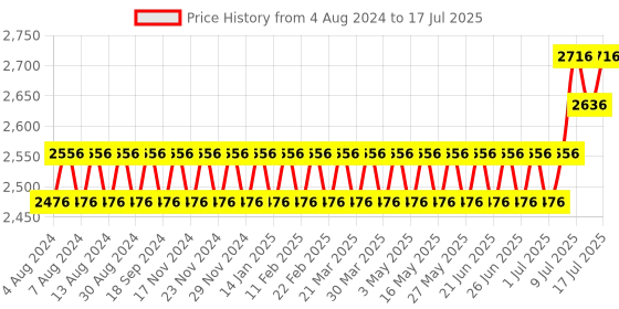 myntra.com SOJANYA PLUS Men Plus Size Ethnic Motifs Printed Regular Kurta With Pyjamas sojanya plus Price History Graph from 4 Aug 2024 to 17 Jul 2025