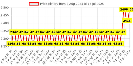 myntra.com SOJANYA PLUS Men Plus Size Ethnic Motifs Printed Regular Kurta With Pyjamas sojanya plus Price History Graph from 4 Aug 2024 to 17 Jul 2025
