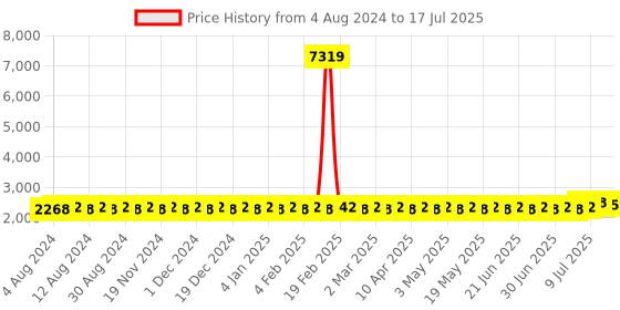 myntra.com SOJANYA PLUS Men Plus Size Ethnic Motifs Printed Regular Kurta with Pyjamas sojanya plus Price History Graph from 4 Aug 2024 to 17 Jul 2025