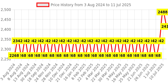 myntra.com SOJANYA PLUS Men Plus Size Ethnic Motifs Printed Regular Kurta With Pyjamas sojanya plus Price History Graph from 3 Aug 2024 to 11 Jul 2025