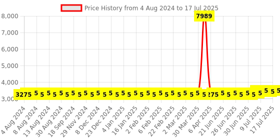 myntra.com SOJANYA PLUS Men Plus Size Golden Solid Kurta & Churidar Comes With a Nehru Jacket sojanya plus Price History Graph from 4 Aug 2024 to 12 Jul 2025