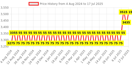 myntra.com SOJANYA PLUS Men Plus Size Golden Solid Kurta with Churidar Comes With a Nehru Jacket sojanya plus Price History Graph from 4 Aug 2024 to 17 Jul 2025