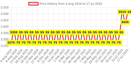 myntra.com SOJANYA PLUS Men Plus Size Golden Solid Kurta with Churidar Comes With a Nehru Jacket sojanya plus Price History Graph from 4 Aug 2024 to 12 Jul 2025