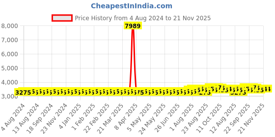 myntra.com SOJANYA PLUS Men Plus Size Green Solid Kurta & Churidar Comes With a Nehru Jacket sojanya plus Price History Graph from 4 Aug 2024 to 20 Nov 2025