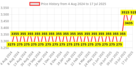 myntra.com SOJANYA PLUS Men Plus Size Green Woven Design Kurta with Pyjamas & Nehru Jacket sojanya plus Price History Graph from 4 Aug 2024 to 17 Jul 2025