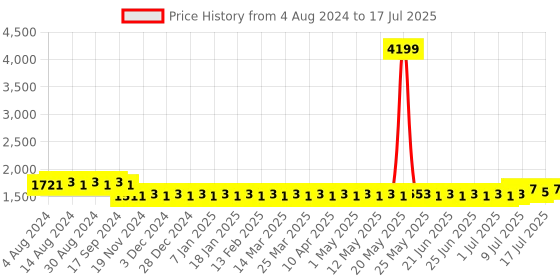 myntra.com SOJANYA PLUS Men Plus Size Lemon Yellow Woven-Design Nehru Jacket sojanya plus Price History Graph from 4 Aug 2024 to 17 Jul 2025