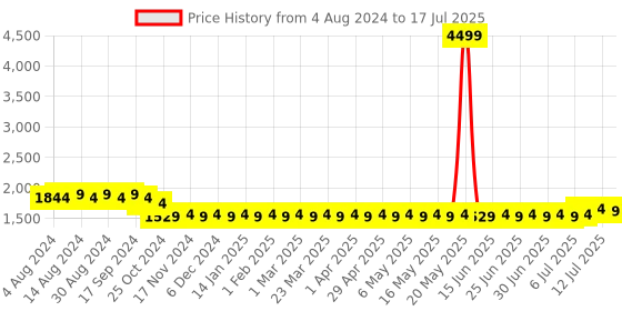 myntra.com SOJANYA PLUS Men Plus Size Maroon & Blue Checked Nehru Jacket sojanya plus Price History Graph from 4 Aug 2024 to 17 Jul 2025