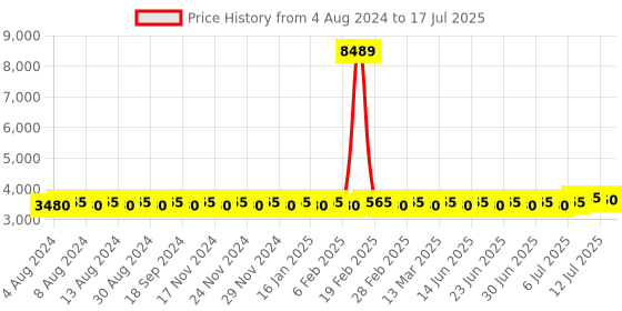 myntra.com SOJANYA PLUS Men Plus Size Maroon Ethnic Motifs Kurta with Pyjamas & Nehru Jacket sojanya plus Price History Graph from 4 Aug 2024 to 17 Jul 2025
