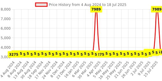 myntra.com SOJANYA PLUS Men Plus Size Maroon Kurta with Churidar Comes With a Nehru Jacket sojanya plus Price History Graph from 4 Aug 2024 to 15 Jul 2025