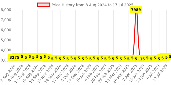 myntra.com SOJANYA PLUS Men Plus Size Mustard Yellow Kurta with Churidar Comes With a Nehru Jacket sojanya plus Price History Graph from 3 Aug 2024 to 11 Jul 2025