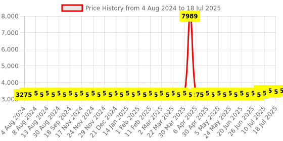 myntra.com SOJANYA PLUS Men Plus Size Mustard Yellow Kurta with Churidar Comes With a Nehru Jacket sojanya plus Price History Graph from 4 Aug 2024 to 11 Jul 2025