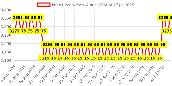 myntra.com SOJANYA PLUS Men Plus Size Mustard Yellow Solid Kurta & Churidar Comes With a Nehru Jacket sojanya plus Price History Graph from 4 Aug 2024 to 17 Jul 2025