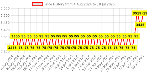 myntra.com SOJANYA PLUS Men Plus Size Off White Kurta with Churidar & Nehru Jacket sojanya plus Price History Graph from 4 Aug 2024 to 11 Jul 2025