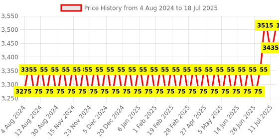 myntra.com SOJANYA PLUS Men Plus Size Off White Kurta with Churidar & Nehru Jacket sojanya plus Price History Graph from 4 Aug 2024 to 11 Jul 2025