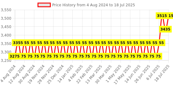 myntra.com SOJANYA PLUS Men Plus Size Off White Kurta with Churidar & Nehru Jacket sojanya plus Price History Graph from 4 Aug 2024 to 11 Jul 2025