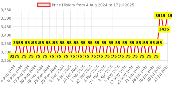 myntra.com SOJANYA PLUS Men Plus Size Off White Solid Kurta & Churidar Comes With a Nehru Jacket sojanya plus Price History Graph from 4 Aug 2024 to 17 Jul 2025