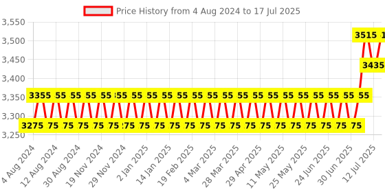 myntra.com SOJANYA PLUS Men Plus Size Off White Solid Kurta & Churidar Comes With a Nehru Jacket sojanya plus Price History Graph from 4 Aug 2024 to 17 Jul 2025
