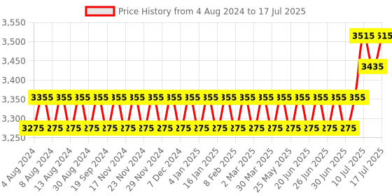 myntra.com SOJANYA PLUS Men Plus Size Off White Solid Kurta & Churidar Comes With a Nehru Jacket sojanya plus Price History Graph from 4 Aug 2024 to 17 Jul 2025